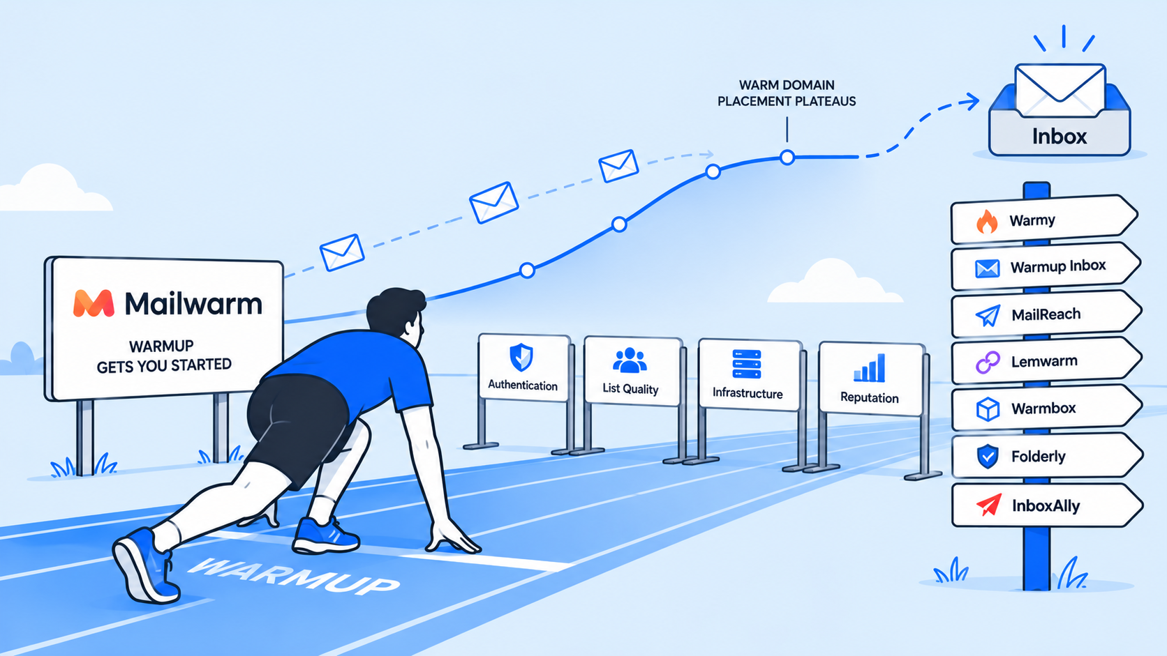 Illustration: a runner in the starting blocks beside a Mailwarm sign reading "Warmup gets you started", a placement curve that rises then plateaus at "warm domain" before reaching the inbox, hurdles labeled Authentication, List Quality, Infrastructure and Reputation, and a signpost of alternative tools ending with InboxAlly