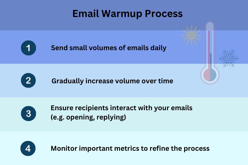 Four steps of the email warm-up process, explaining how to perform an email warm up