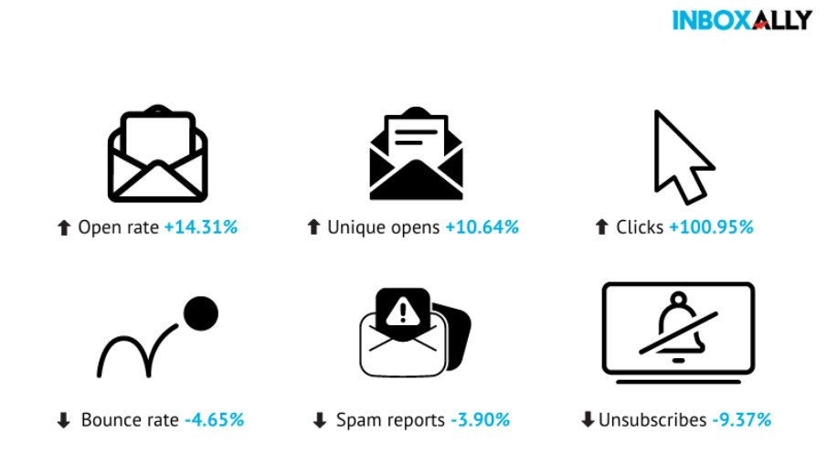 A compilation of email marketing statistics.