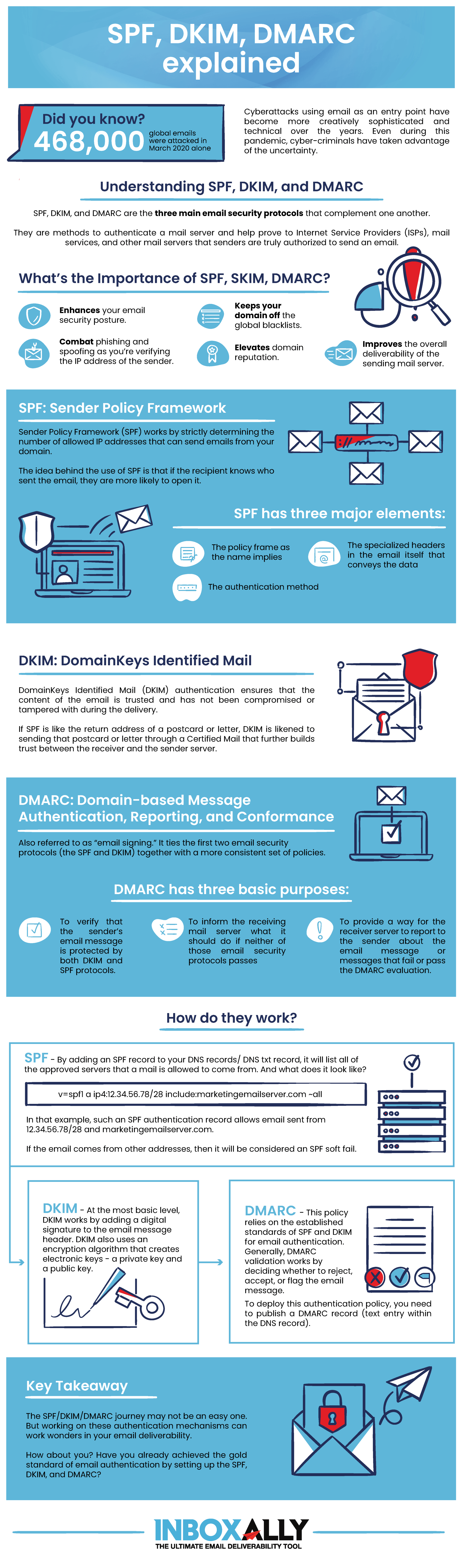 infographic explainging spf dkim dmarc