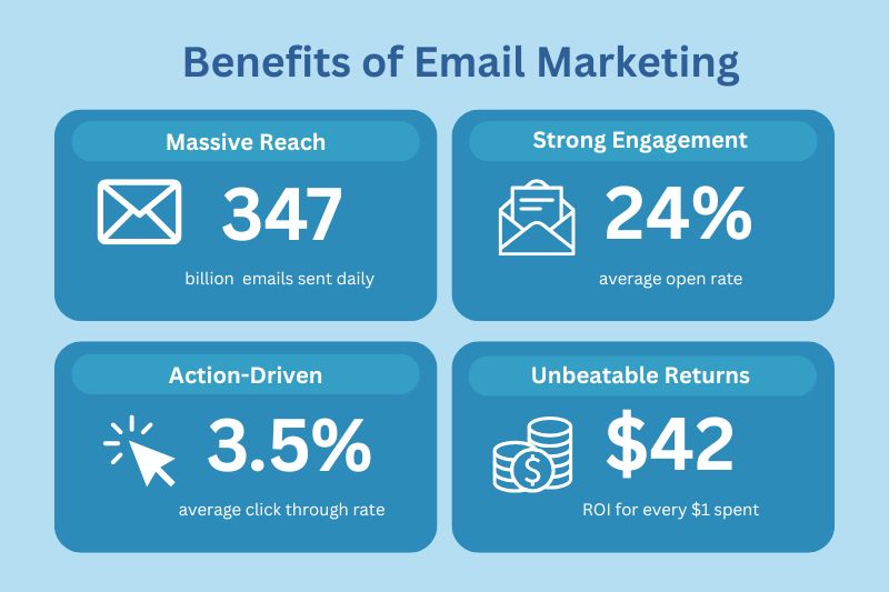Infográfico com estatísticas de marketing por e-mail: 347 bilhões de e-mails enviados diariamente, taxa média de abertura de 24%, taxa de cliques de 3,5% e um impressionante ROI de US$ 42 para cada US$ 1 gasto.