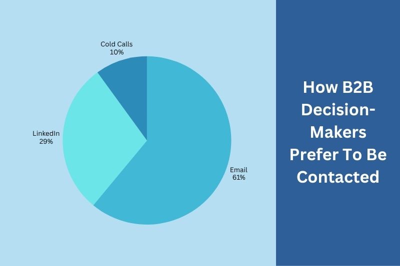 Pie chart showing B2B contact preferences: 61% prefer email, 29% LinkedIn, and 10% cold calls. Text reads "How B2B Decision-Makers Prefer To Be Contacted," highlighting key Email Marketing Statistics.