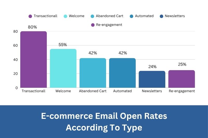 Bar chart showing e-commerce email open rates—Email Marketing Statistics: Transactional 80%, Welcome 55%, Abandoned Cart and Automated 42%, Re-engagement 25%, Newsletters 24%.