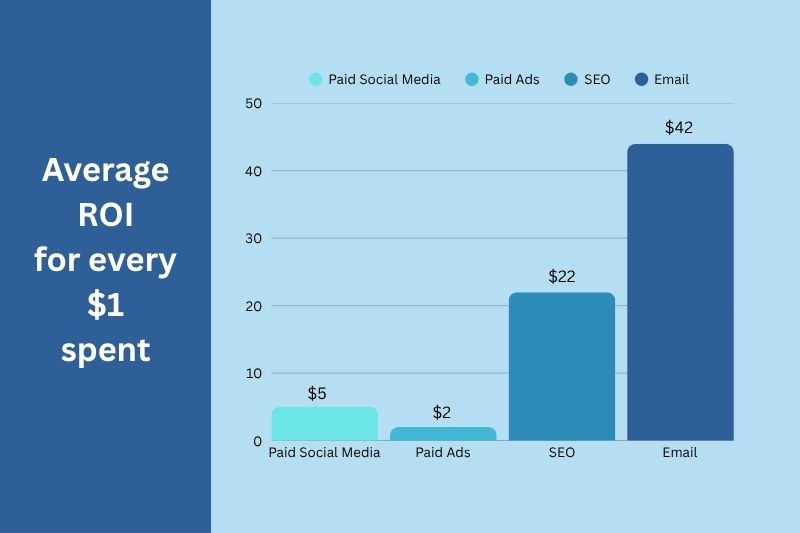 Bar chart comparing average ROI by channel: Paid Social Media $5, Paid Ads $2, SEO $22, and Email $42 for every $1 spent. Text on left reads, "Average ROI for every $1 spent." Includes key Email Marketing Statistics.