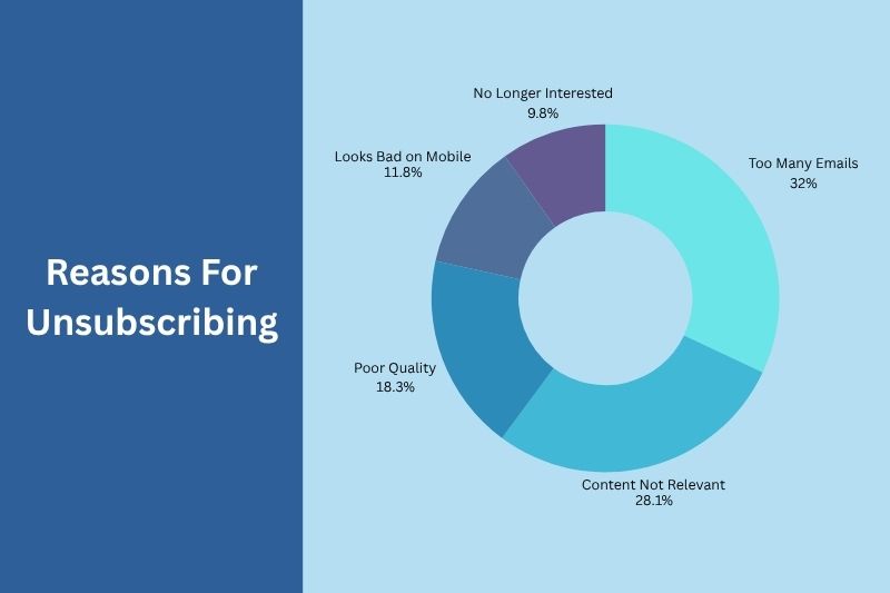 A donut chart highlights key Email Marketing Statistics: Too Many Emails 32%, Content Not Relevant 28.1%, Poor Quality 18.3%, Looks Bad on Mobile 11.8%, and No Longer Interested 9.8% as top reasons for unsubscribing.