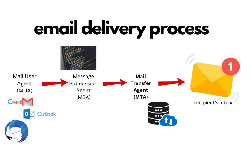 Graphical illustration of the Mail Transfer Agent (MTA) process