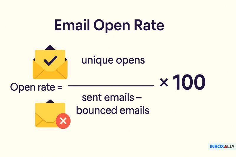 Email open rate formula: unique opens divided by (sent emails minus bounced emails), multiplied by 100. Includes envelope icons—one with a check, one with a cross—and tips on how to increase email open rates.