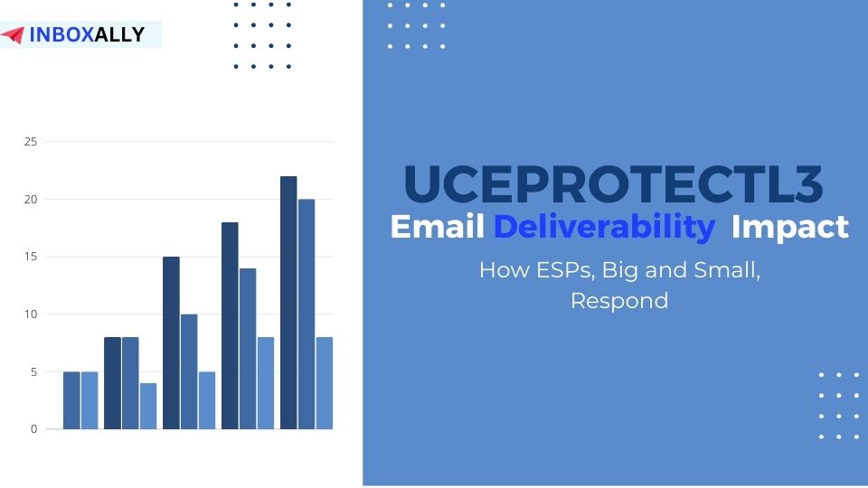 Bar chart illustrating the impact of UCEProtectL3 on email placement, titled "UCEProtectL3 Email Deliverability Impact"