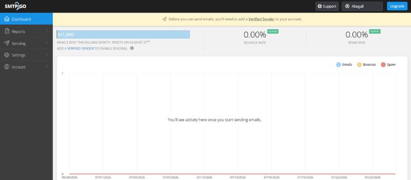 SMTP2GO dashboard displaying email delivery performance, bounce rates, spam rates, and sending activity
