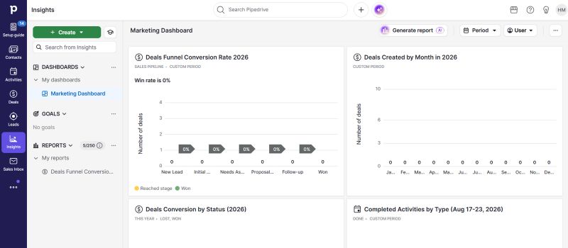 Pipedrive marketing dashboard displaying deal funnel conversion rates, deals created over time, and sales activity metrics