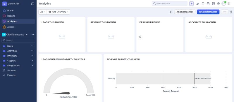 Zoho CRM analytics dashboard displaying monthly leads, revenue, pipeline deals, accounts, and annual performance targets