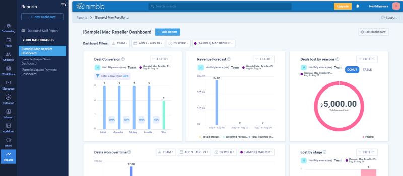 Nimble CRM sales dashboard displaying deal conversions, revenue forecasts, lost deals, and sales pipeline performance
