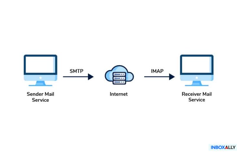 Diagram showing email flow: Sender Mail Service connects to the internet via SMTP settings, then to Receiver Mail Service via IMAP. For Hotmail, ensure proper configuration by using Hotmail SMTP settings for smooth communication.