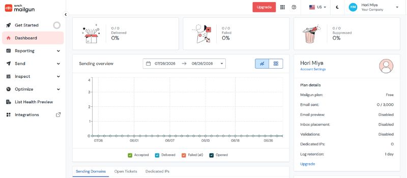 Mailgun dashboard showing email delivery, failure, suppression, and sending performance metrics