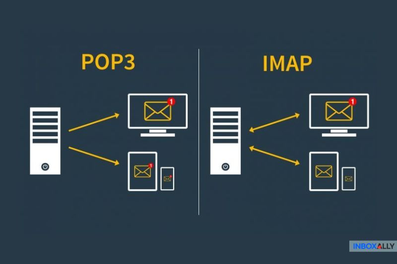 Diagram comparing POP3 and IMAP email protocols; POP3 shows emails downloaded to one device, while IMAP, often used with GoDaddy email, syncs messages across multiple devices using proper SMTP configuration.