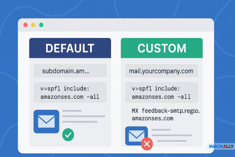 A comparison chart showing default and custom email settings, with the default marked correct and the custom marked incorrect due to an error in the MX record, which impacts Inbox Placement and may affect Amazon SES or SPF Record validation.