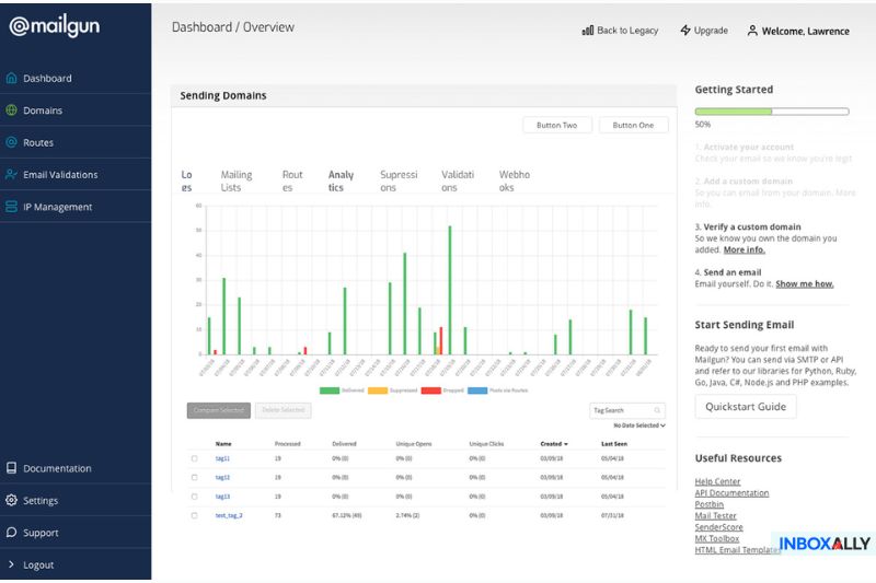 El panel de control de Mailgun muestra los análisis del dominio de envío con un gráfico de barras, estadísticas resumidas, una barra lateral de menús e instrucciones de configuración a la derecha, ideal para gestionar tu servicio de correo electrónico de forma eficaz.