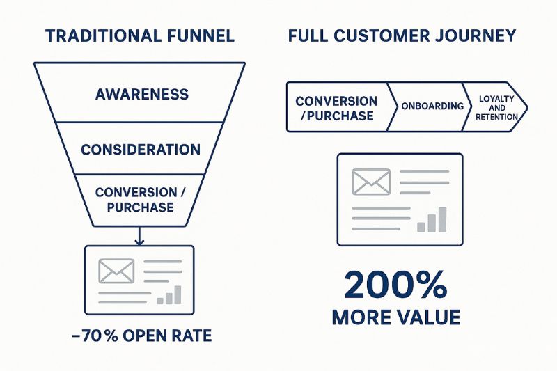 Diagram compares the traditional marketing funnel (awareness, consideration, purchase) to the full customer journey, showing the latter—especially with an email marketing funnel—delivers 200% more value after purchase.