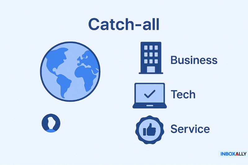 Illustration showing "Catch-all" with icons representing business, tech, and service sectors, alongside a globe and user profile icon—ideal for explaining how to handle a catch-all email or set up a catch-all email address.
