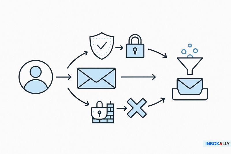 Diagram showing the process of email security for email marketing, including filtering, encryption, delivery, blocking, and protection steps, with icons representing each stage.