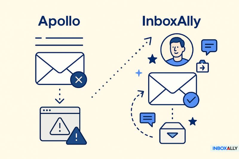 Side-by-side comparison of Apollo and InboxAlly showing email delivery failure with Apollo outreach, while InboxAlly’s Apollo Email Warmup ensures successful email delivery.