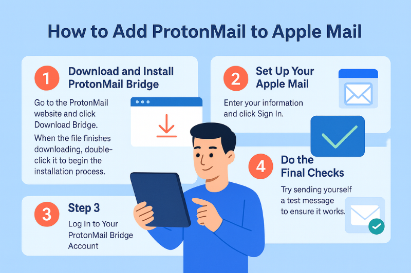 Infographic showing how to add ProtonMail to Apple Mail in four simple steps, featuring a person using a tablet and clear icons for each stage.