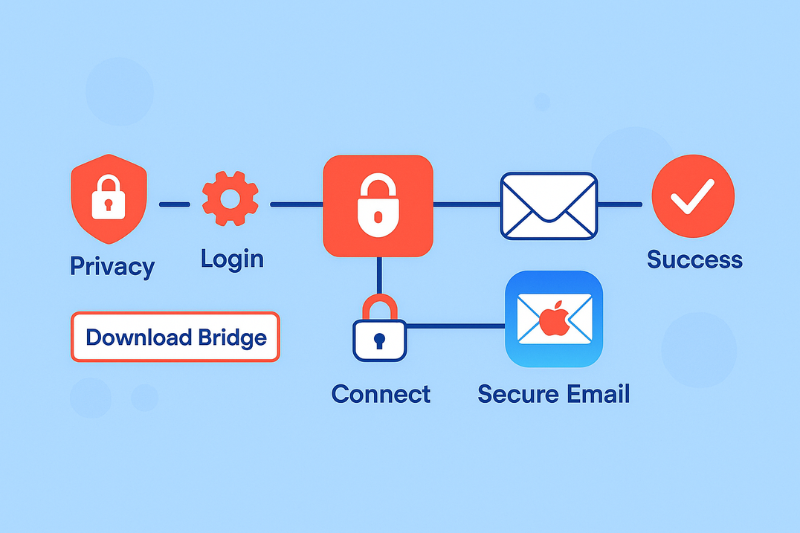 A flowchart showing steps from privacy and login, to connecting Apple Mail and secure email with ProtonMail, ending with success; includes a "Download Bridge" button.