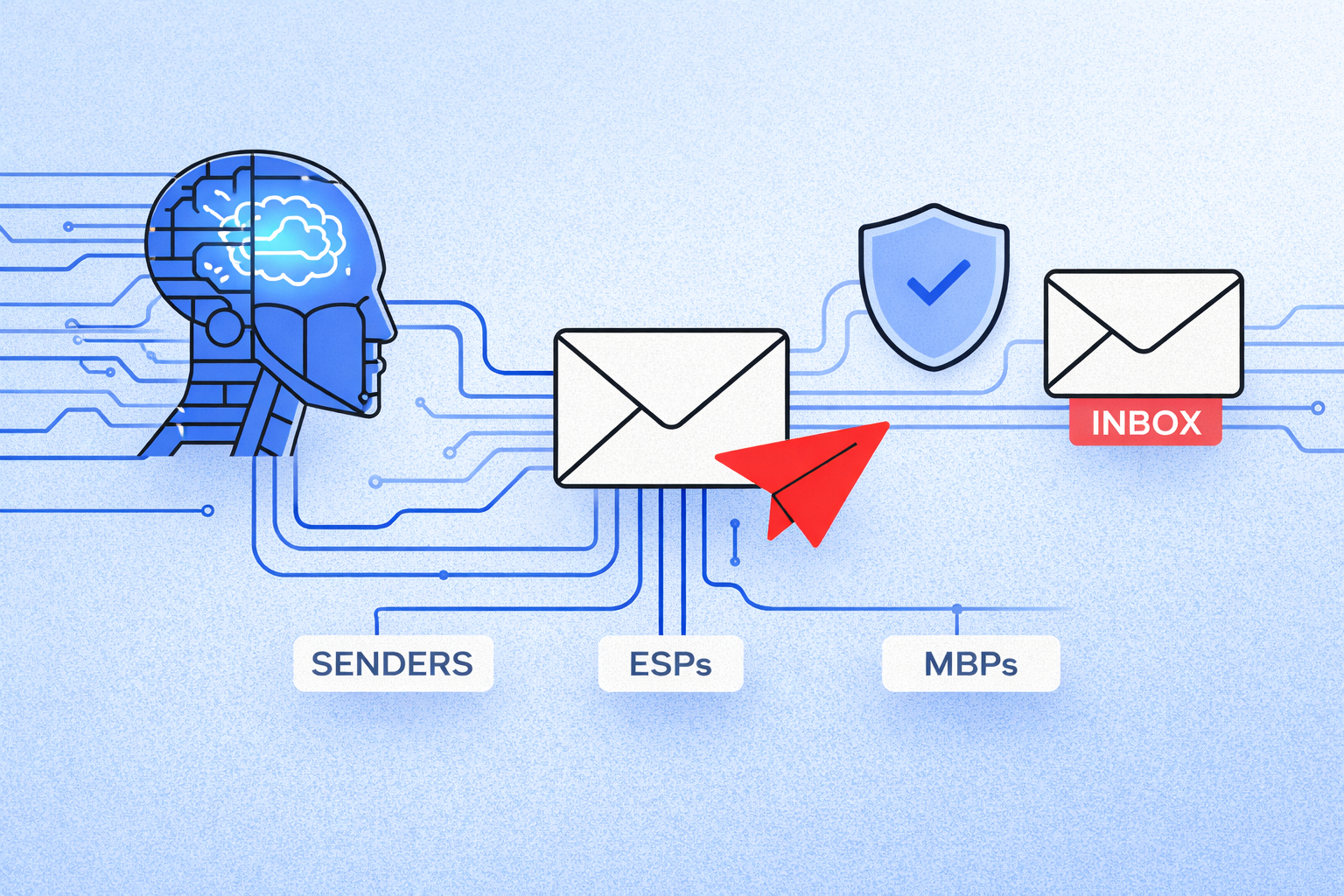 Illustration of a digital head, envelopes, and icons labeled Senders, AI-driven ESPs, MBPs, and Inbox, representing an email deliverability process with cybersecurity elements.