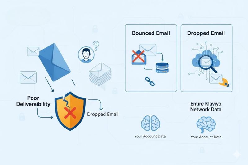 Diagram illustrating email deliverability issues, including inbox placement challenges, bounced and dropped emails, and their impact on account and network data within Klaviyo's system.