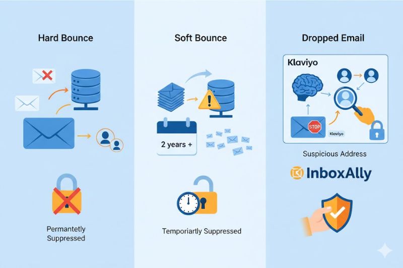 Klaviyo dropped email vs hard and soft bounce comparison chart