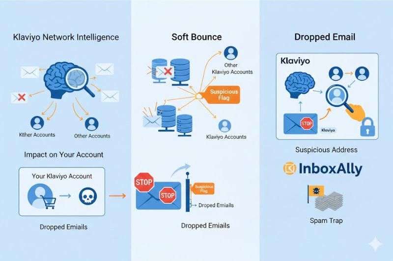 Klaviyo dropped email caused by network intelligence and suspicious address flags