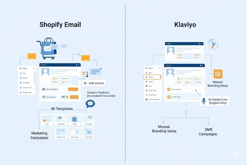 Comparison chart of Shopify Email and Klaviyo, two leading email platforms, highlighting their templates, setup processes, and options for marketing campaigns and SMS.