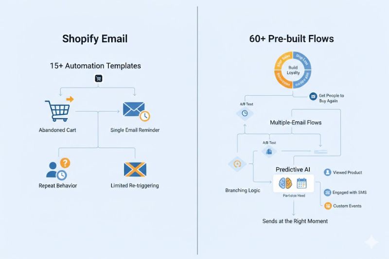 Comparison chart showing Shopify Email's 15+ automation templates versus Klaviyo’s 60+ pre-built flows with predictive AI, branching logic, and multiple flows for sending emails at the right moment on your preferred email platform.