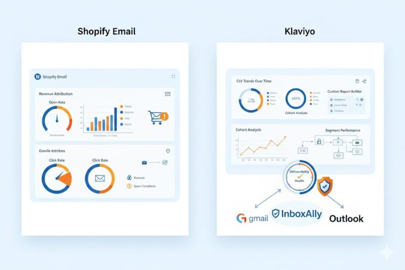 Side-by-side dashboards compare Shopify Email and Klaviyo, displaying charts and graphs for metrics like open rate, click rate, and email platform integration options.