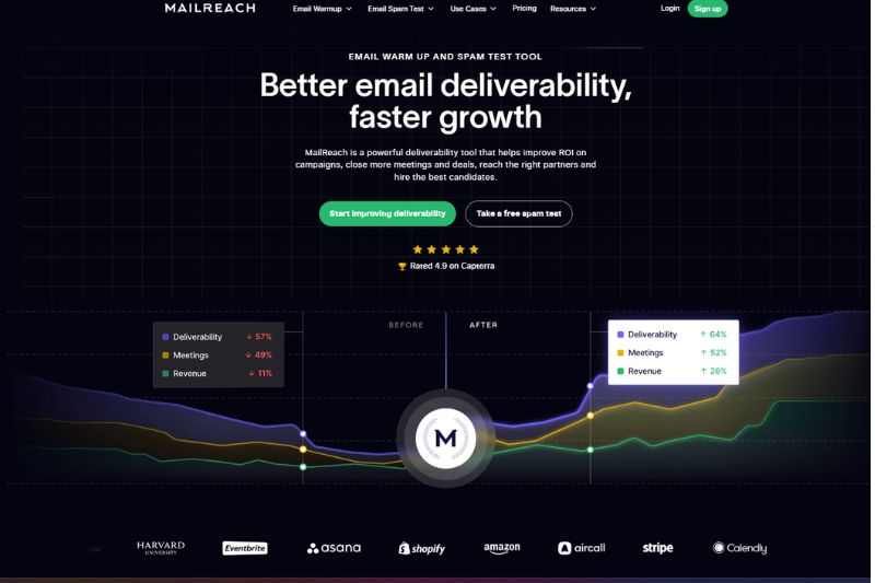 MailReach homepage displays a graph highlighting how B2B companies boost email deliverability, meetings, and revenue after using its powerful email warm-up tool.