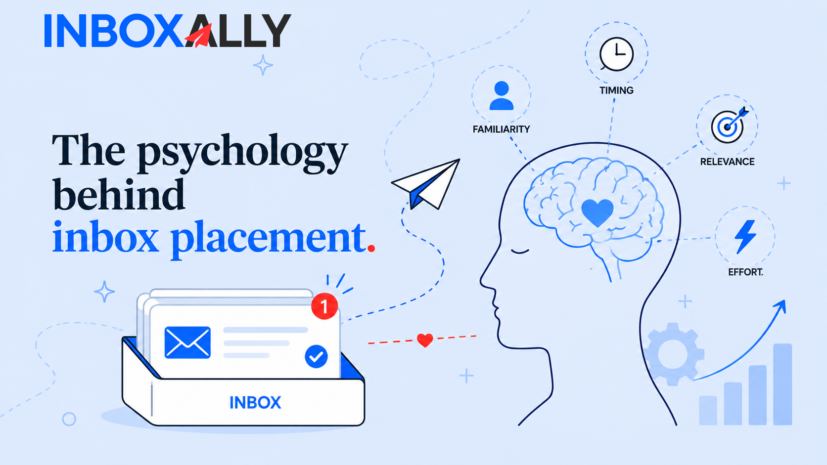 A graphic showing the title "The psychology behind inbox placement" with icons representing familiarity, timing, relevance, and effort around a human head and an inbox with unread emails to highlight key concepts in email deliverability.