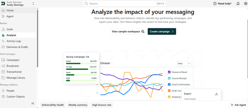 A dashboard displays messaging analysis with a line graph comparing campaign performance metrics, highlighting the best email automation tools, plus options to view a sample workspace or create a campaign.