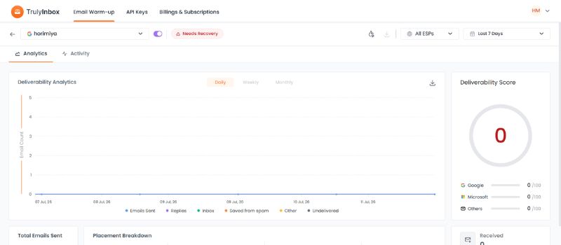 TrulyInbox dashboard displaying email deliverability analytics, inbox placement trends, and deliverability score.