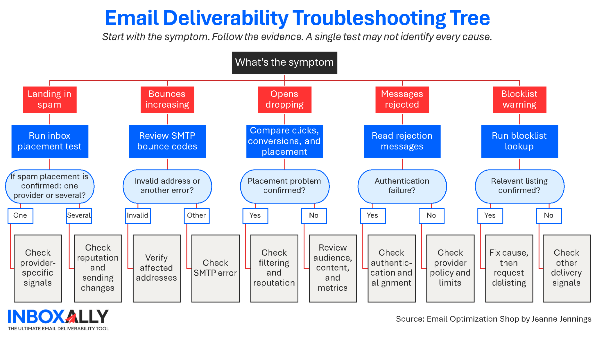 Email deliverability troubleshooting decision tree showing how to investigate spam placement, rising bounces, falling opens, rejected messages, and blocklist warnings using diagnostic tests and recommended next steps.