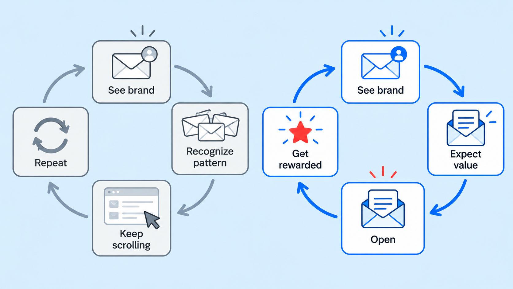 Two habit loops side by side. Gray loop: see brand, recognize pattern, keep scrolling, repeat. Blue loop: see brand, expect value, open, get rewarded.